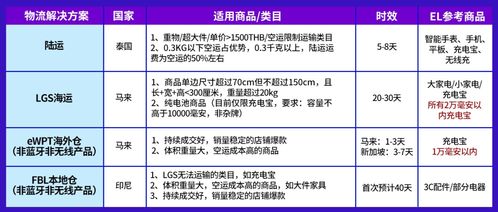 電子產品全球銷量激增，東南亞六國潛力爆款深度解析