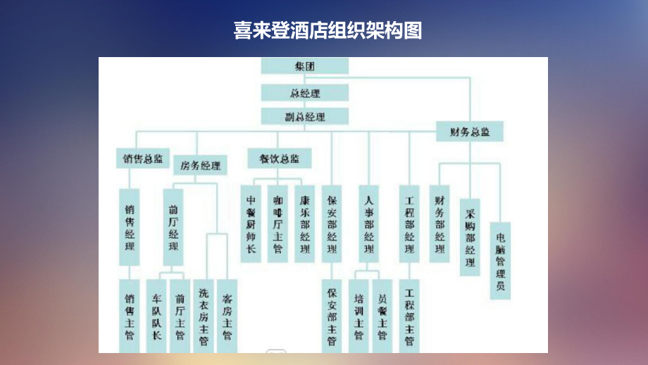 酒店管理方案、組織架構(gòu)圖與職位說(shuō)明書